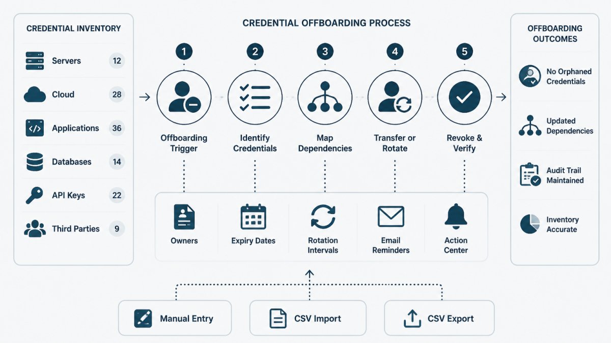 How Do You Build a Secure Credential Offboarding Process?