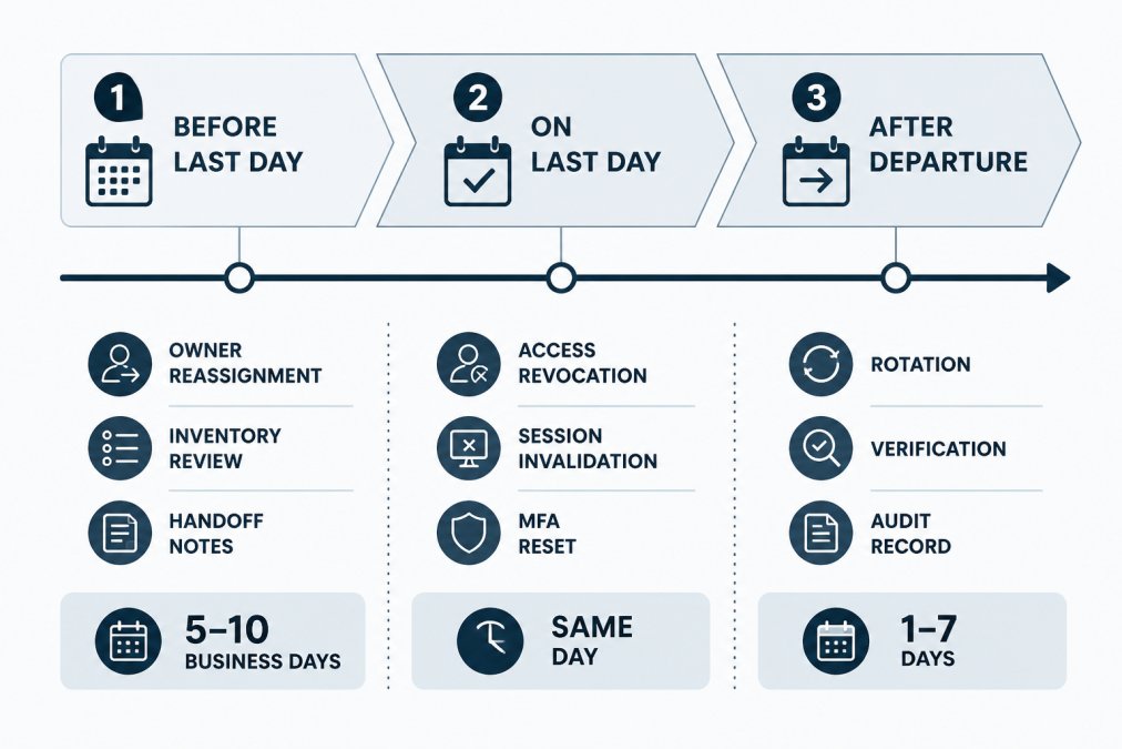Three-phase timeline infographic illustrating a credential offboarding process from pre-departure to post-exit tasks.