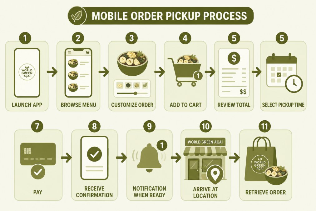 Flowchart showing mobile order pickup process: launch app → browse menu → customize order → add to cart → review total → select pickup time → pay → receive confirmation → notification when ready → arrive at location → retrieve order