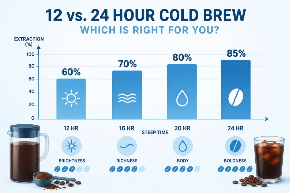 Bar chart comparing extraction levels and flavor intensity: 12-hour steep shows balanced brightness with 60% extraction, 16-hour steep shows smooth richness with 70% extraction, 20-hour steep shows full body with 80% extraction, 24-hour steep shows bold concentration with 85% extraction