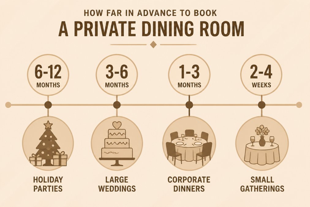 Timeline showing recommended booking lead times: 6-12 months for holiday parties, 3-6 months for large weddings, 1-3 months for corporate dinners, 2-4 weeks for small gatherings