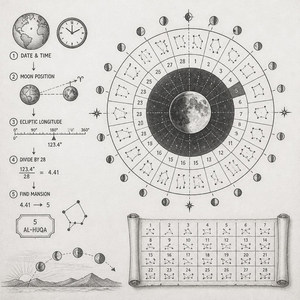 How to Calculate Lunar Mansions Accurately in 2026