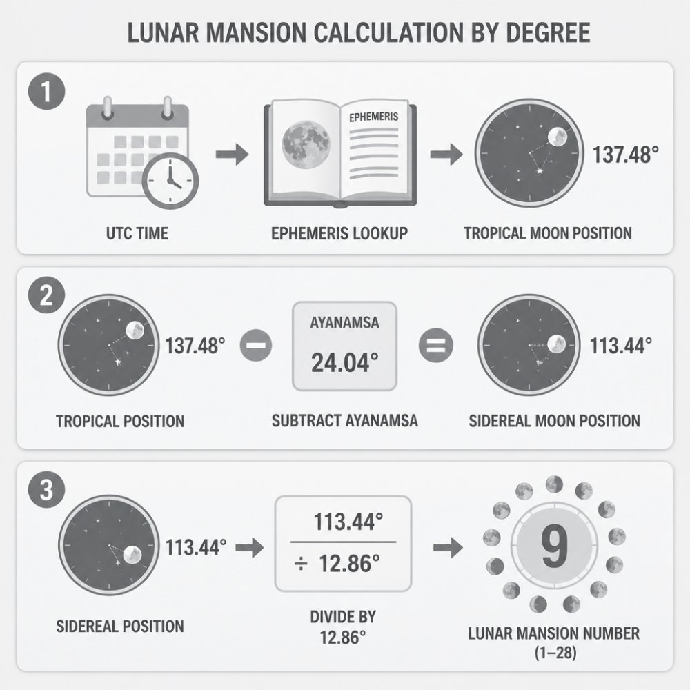Flowchart showing three steps: Step 1 lookup Moon position in ephemeris at UTC time → Step 2 convert tropical to sidereal by subtracting ayanamsa 24.04° → Step 3 divide sidereal position by 12.86 to find mansion number