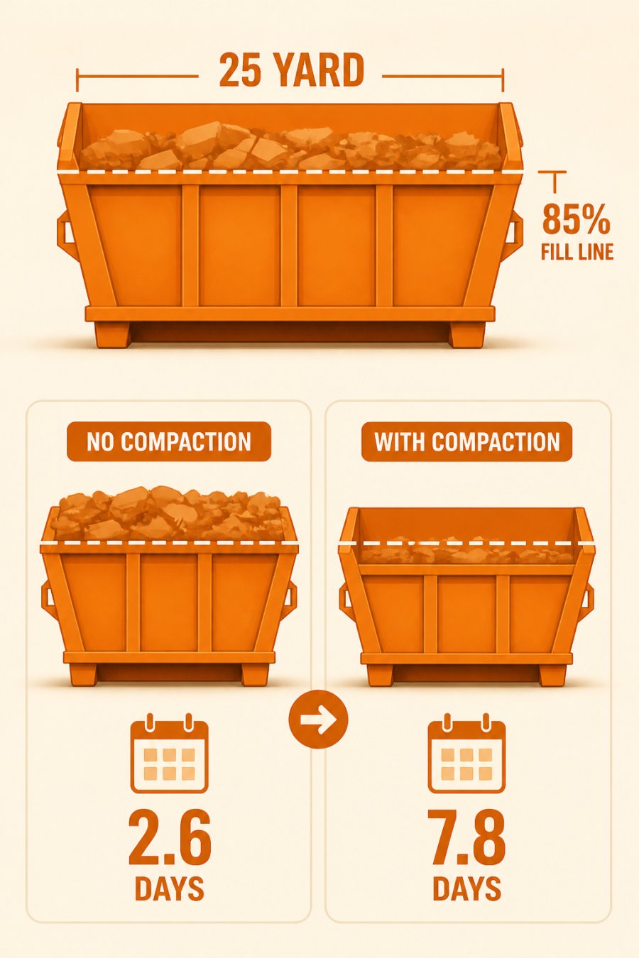 Diagram comparing waste hauling frequency for a 25-yard dumpster with and without compaction at 85% capacity.