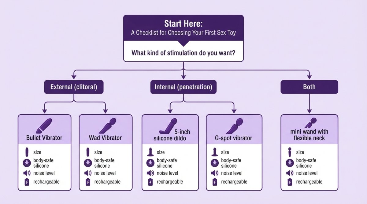 Decision tree flowchart for first sex toy selection: start box "What kind of stimulation do you want?" branching to External (clitoral), Internal (penetration), and Both; External branch leads to bullet vibrator and wand vibrator, Internal branch leads to 5-inch silicone dildo and G-spot vibrator, Both branch leads to mini wand with flexible neck; each toy box notes key features: size, body-safe silicone, noise level, rechargeable