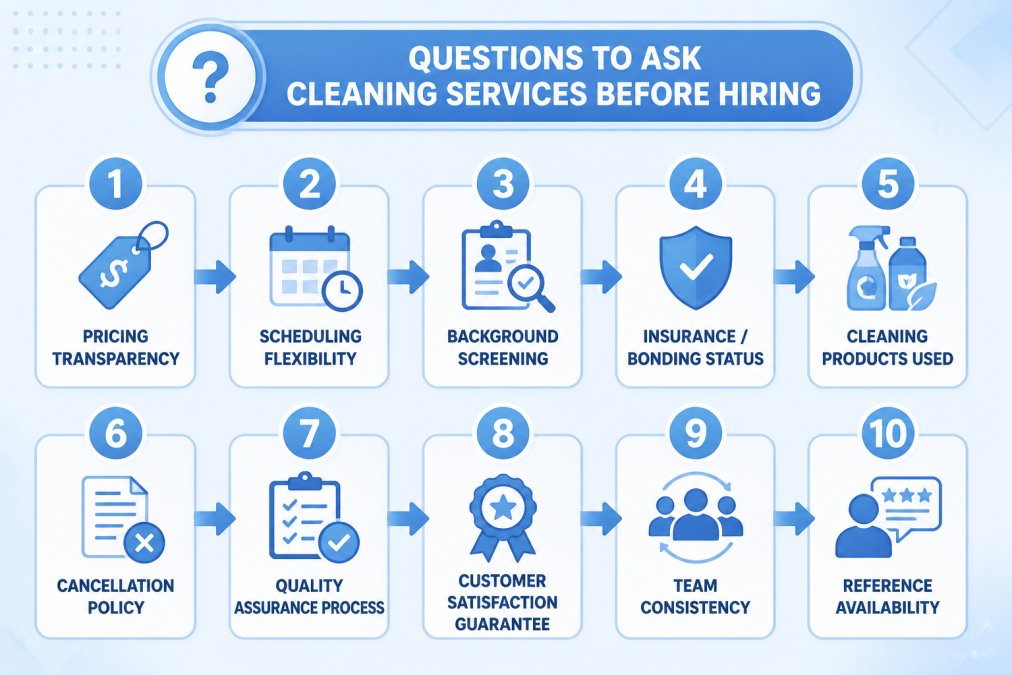 Checklist diagram showing 10 key questions to ask: pricing transparency, scheduling flexibility, background screening, insurance/bonding status, cleaning products used, cancellation policy, quality assurance process, customer satisfaction guarantee, team consistency, and reference availability