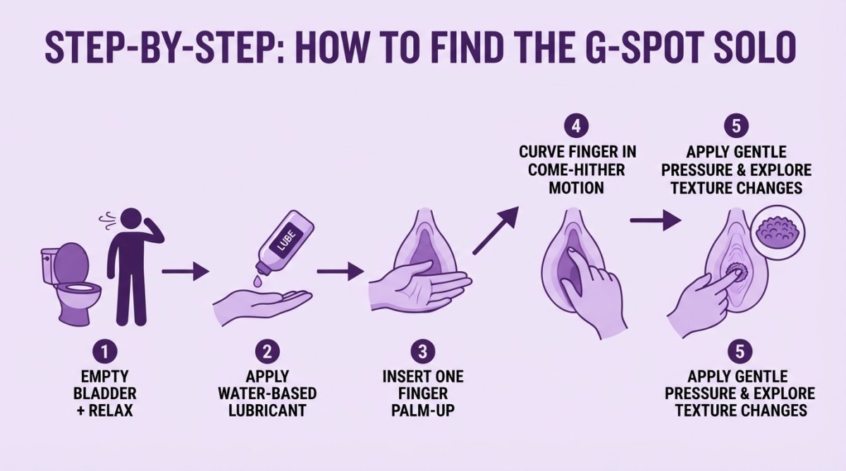 Flowchart showing the 5-step solo G-spot exploration process: 1) Empty bladder and relax, 2) Apply water-based lubricant, 3) Insert one finger palm-up, 4) Curve finger in come-hither motion toward anterior vaginal wall, 5) Apply gentle pressure and explore texture changes