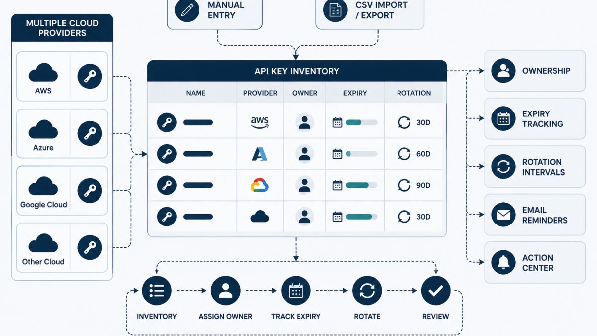 How to Manage API Keys Across Multiple Cloud Providers