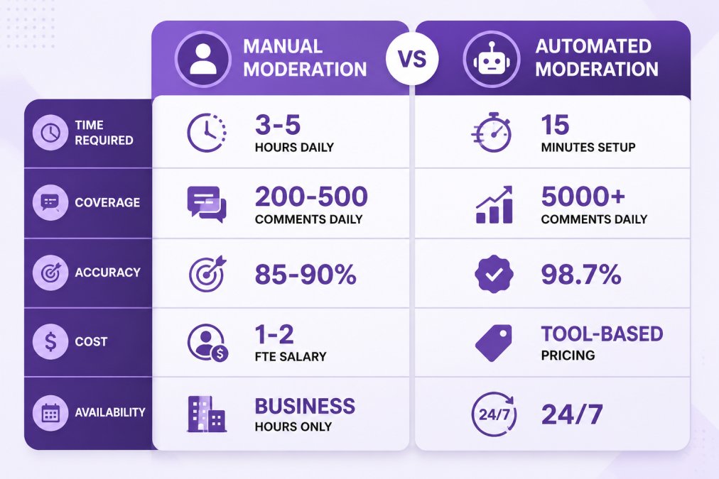 Comparison matrix showing Manual Moderation vs. Automated Moderation: Time Required (Manual: 3-5 hours daily, Automated: 15 minutes setup), Coverage (Manual: 200-500 comments daily, Automated: 5000+ comments daily), Accuracy (Manual: 85-90%, Automated: 98.7%), Cost (Manual: 1-2 FTE salary, Automated: Tool-based pricing), Availability (Manual: Business hours only, Automated: 24/7)