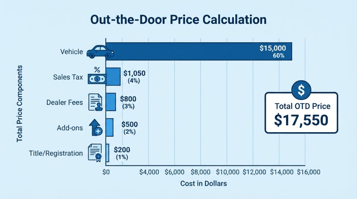 Bar chart showing out-the-door price breakdown: Vehicle $15,000 (60%), Sales Tax $1,050 (4%), Title/Registration $200 (1%), Dealer Fees $800 (3%), Add-ons $500 (2%), Total $17,550