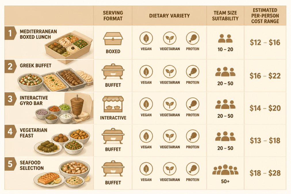 Comparison matrix evaluating office lunch catering menu formats, dietary options, team sizes, and cost ranges.