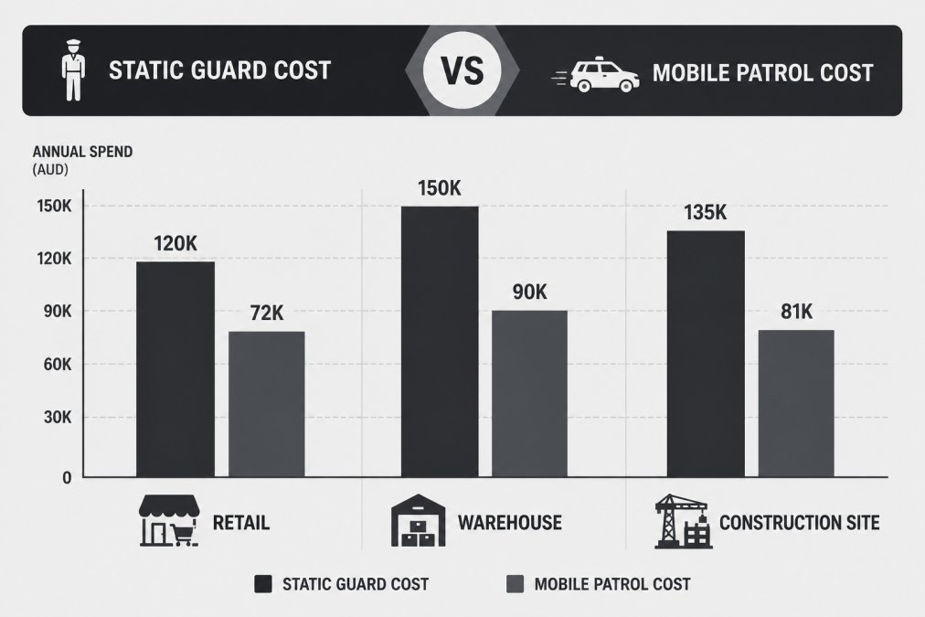 Bar chart comparing indicative annual security spend across three site types, showing static guard cost versus mobile patrol cost for retail, warehouse, and construction sites, with patrol bars lower in each category