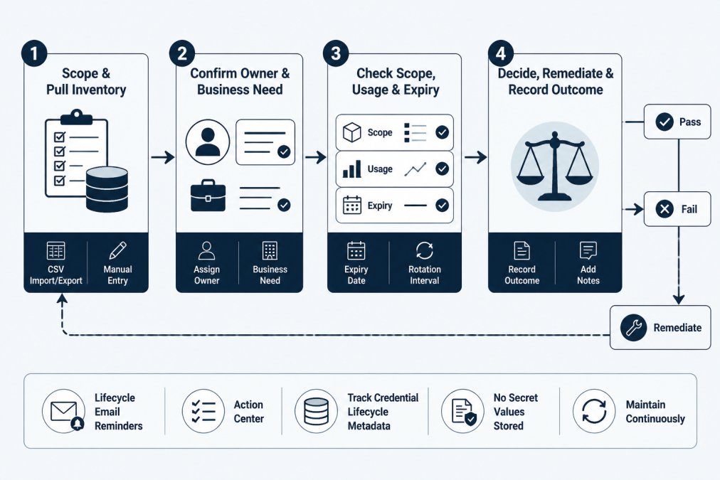Four-step flowchart for API key access reviews, covering inventory, owner verification, usage checks, and remediation.