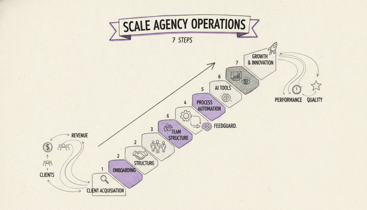 How to Scale Social Media Agency Operations: 7 Steps