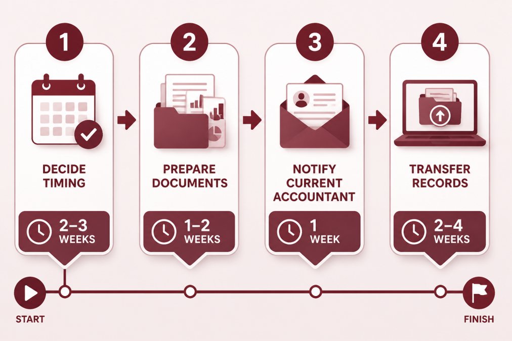 Flowchart showing 4-step switching process: Decide Timing (2-3 weeks) → Prepare Documents (1-2 weeks) → Notify Current Accountant (1 week) → Transfer Records (2-4 weeks)