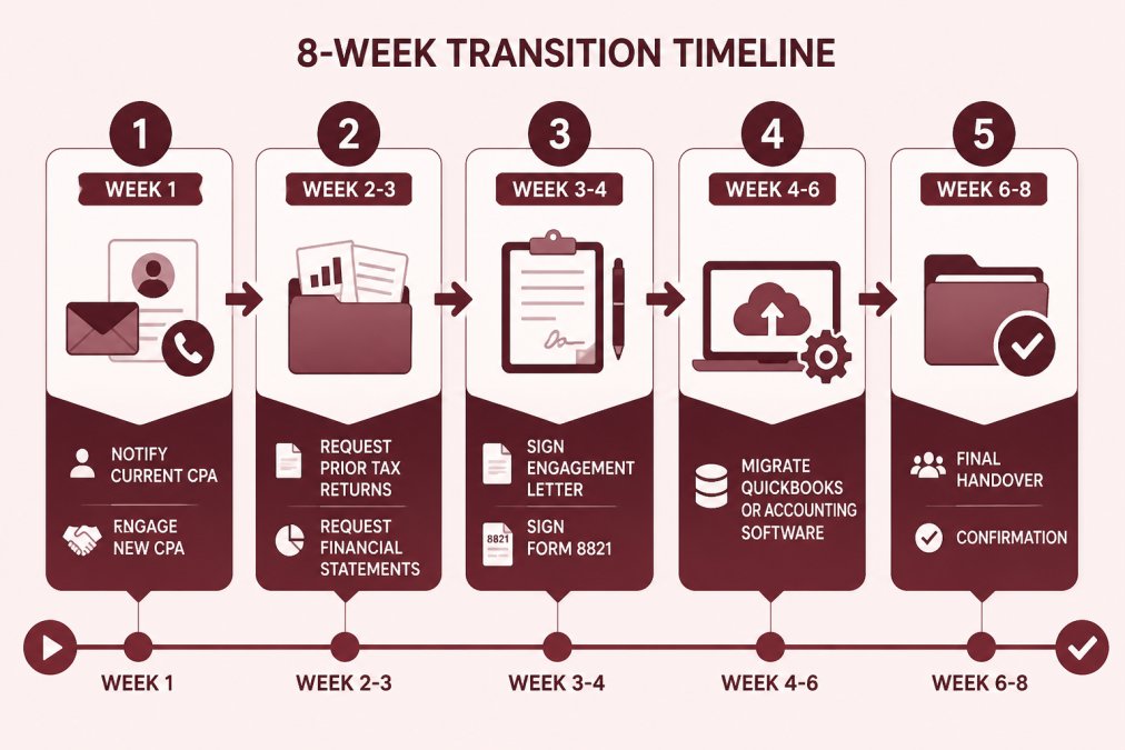 Flowchart showing 8-week transition timeline: Week 1 notify current CPA and engage new CPA, Week 2-3 request prior tax returns and financial statements, Week 3-4 sign engagement letter and Form 8821, Week 4-6 migrate QuickBooks or accounting software, Week 6-8 final handover and confirmation