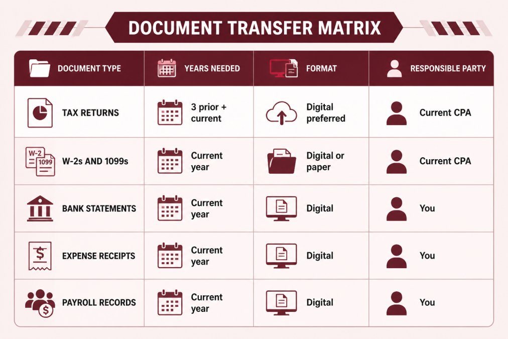 Document transfer matrix table showing: Document Type (Tax Returns, W-2s and 1099s, Bank Statements, Expense Receipts, Payroll Records), Years Needed (3 prior + current, Current year, Current year, Current year, Current year), Format (Digital preferred, Digital or paper, Digital, Digital, Digital), Responsible Party (Current CPA, Current CPA, You, You, You)