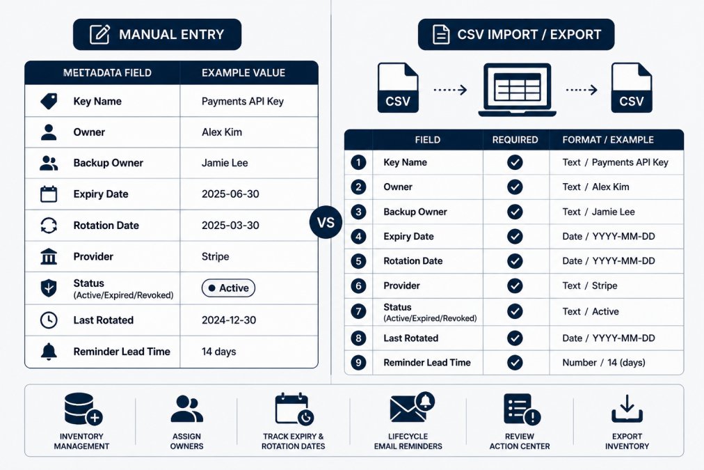 Comparison matrix for API key inventory to track API key expiry, status, rotation dates, and owner metadata fields.