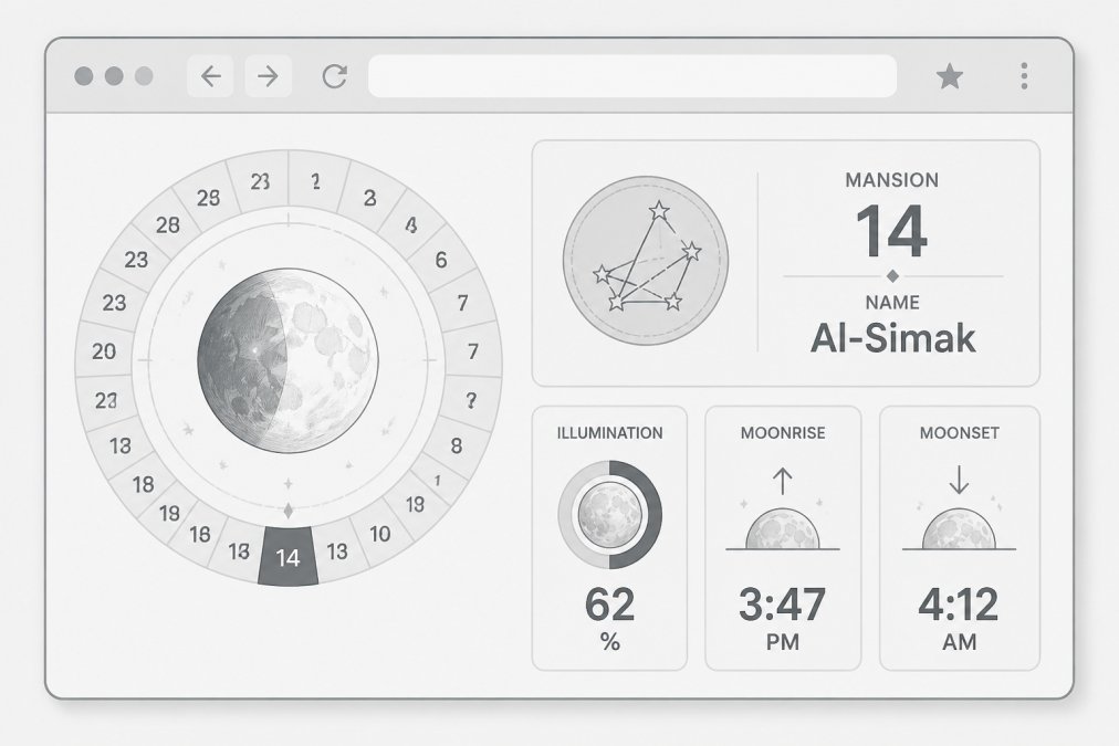 Pencil sketch of a browser window showing a lunar mansion calculator interface with mansion number 14, mansion name Al-Simak, moon illumination 62 percent, moonrise 3:47 PM, and moonset 4:12 AM