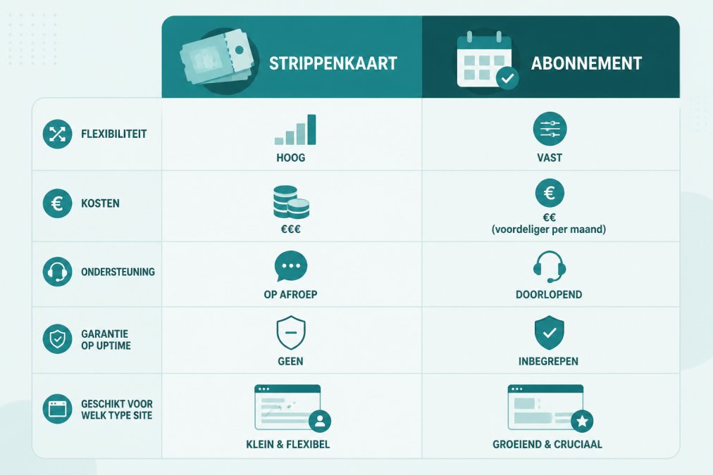 Comparison matrix: strippenkaart vs. abonnement model met kolommen voor flexibiliteit, kosten, ondersteuning, garantie op uptime, en geschikt voor welk type site