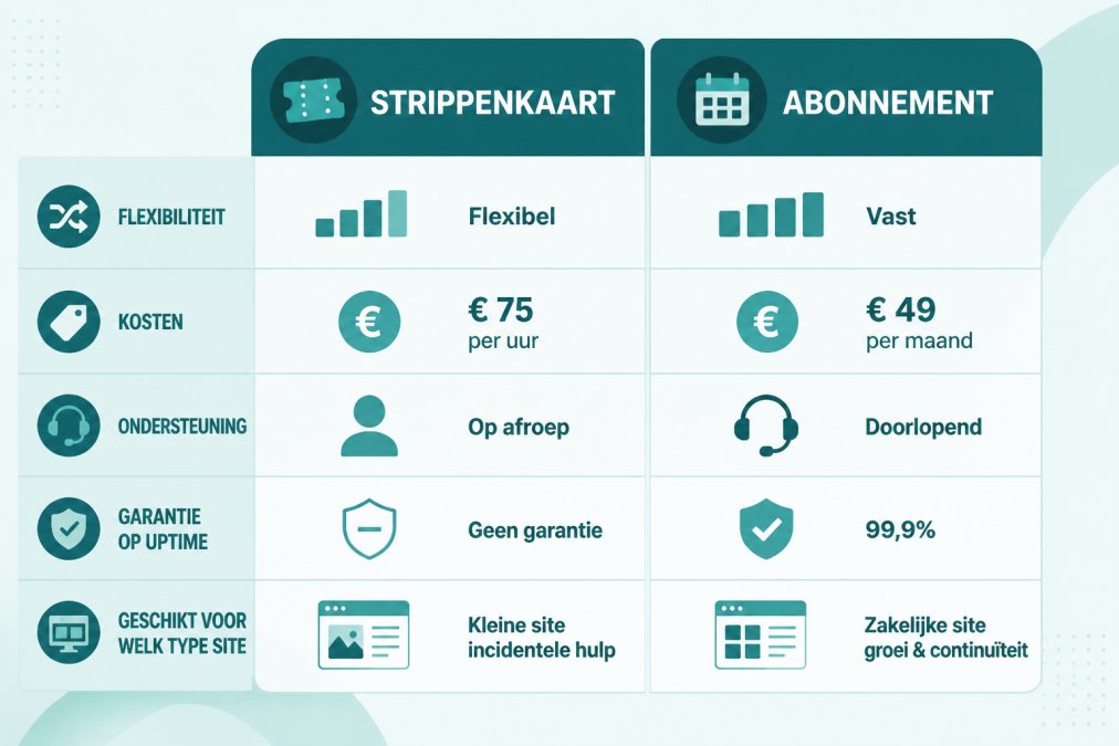 Monthly WordPress maintenance workflow: updates controleren → back-ups verifiëren → beveiligingsscan → performance check → plugins testen