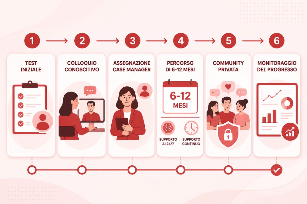Flowchart del percorso StandUp: test iniziale, colloquio conoscitivo, assegnazione Case Manager, percorso di 6-12 mesi con supporto AI 24/7, community privata e monitoraggio del progresso