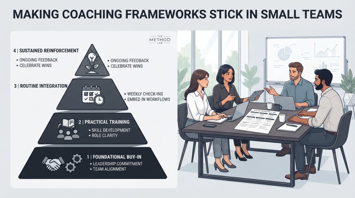 Professional illustration showing implementing coaching frameworks in small teams