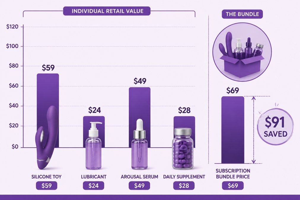 Bar chart comparing individual retail prices of four intimate wellness items (silicone toy, lubricant, arousal serum, daily supplement) against a bundled subscription price, showing the value gap