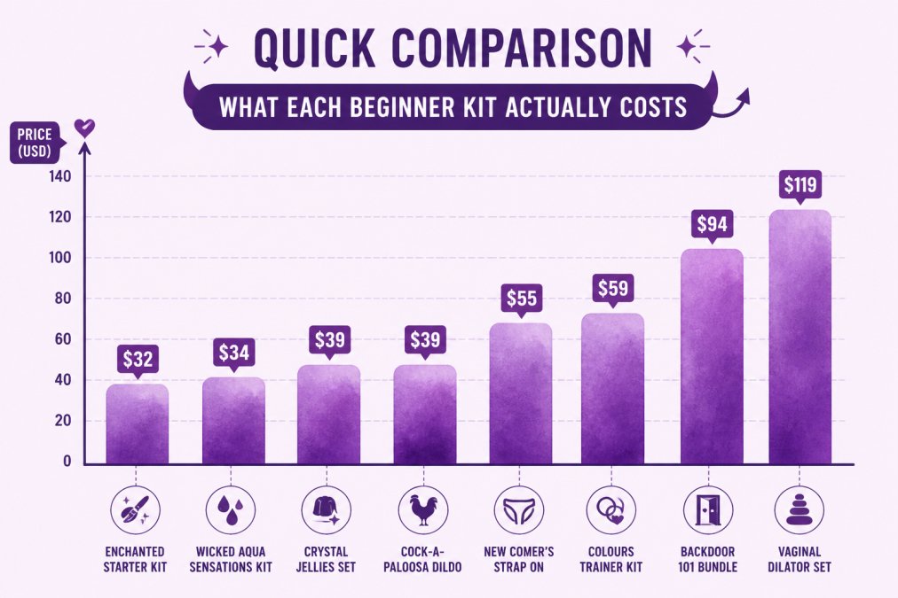 Bar chart comparing the starter kit worth of eight different intimate wellness sets ranging from $32 to $119.