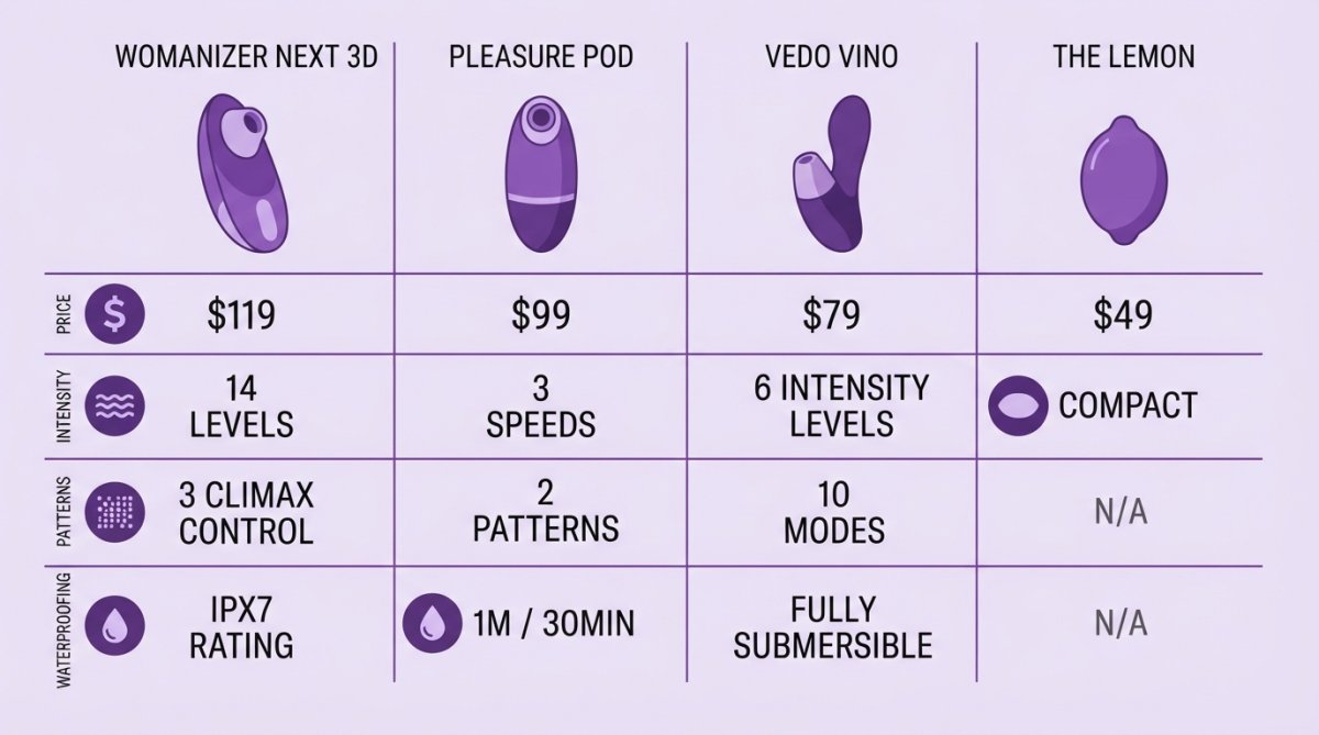Comparison chart of four beginner clitoral suction toys detailing prices, intensity levels, and water resistance.