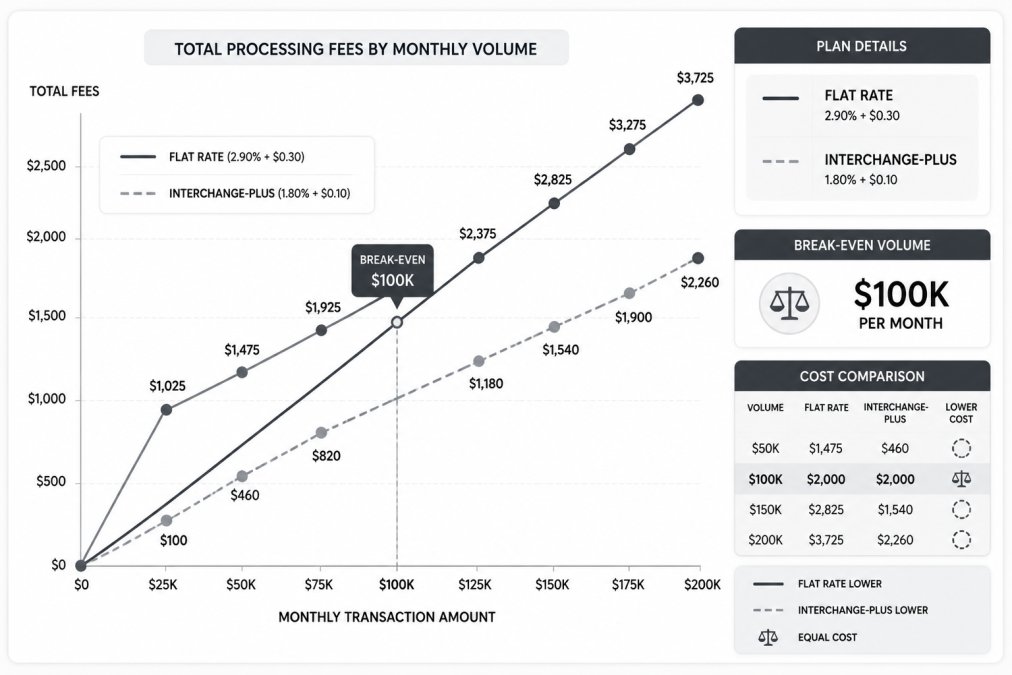 Payment processing cost comparison chart showing flat rate vs interchange-plus lines intersecting at break-even volume, with monthly transaction amounts on x-axis and total fees on y-axis