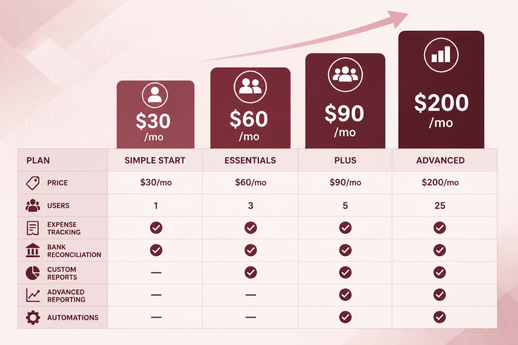 Bar chart comparing QuickBooks Online pricing tiers: