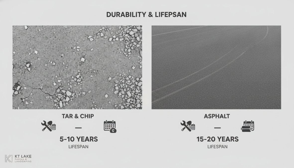 Close-up of weathered tar and chip surface showing loose aggregate stones and surface wear patterns, contrasted with smooth, intact asphalt pavement under natural daylight