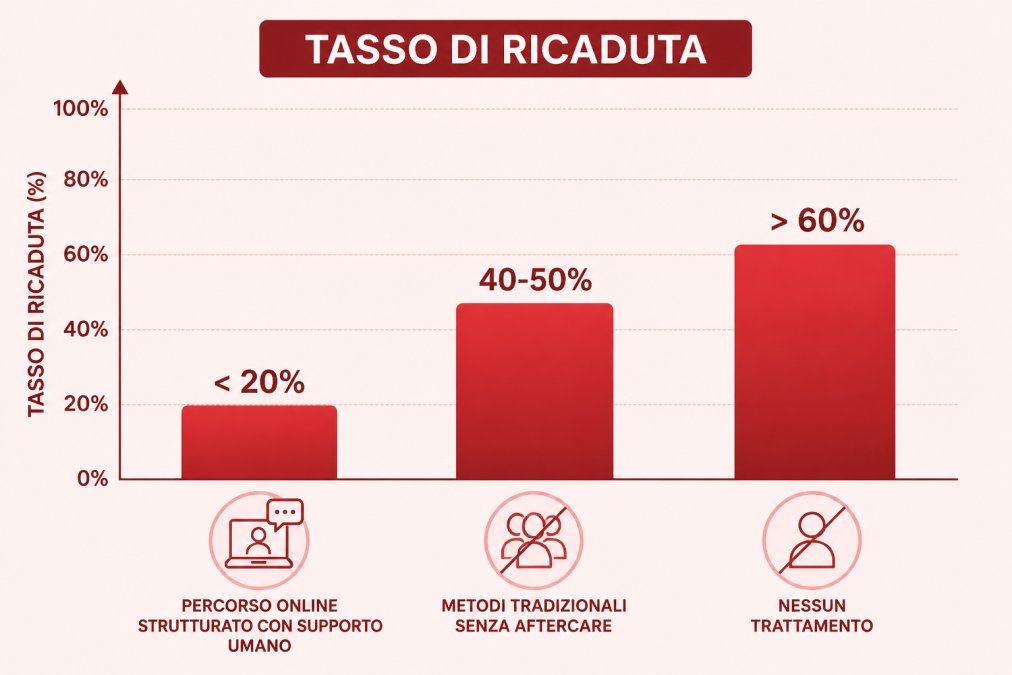 Bar chart comparing relapse rates: structured online program with human support under 20%, traditional methods without aftercare around 40-50%, no treatment higher