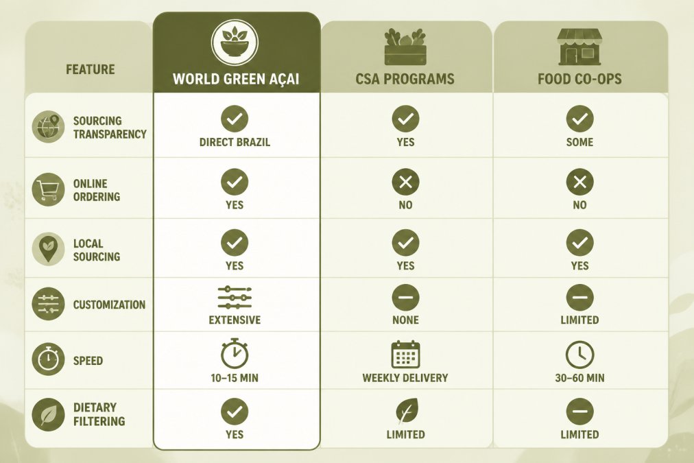Feature comparison matrix across juice alternatives: World Green Açai (sourcing transparency: direct Brazil, online ordering: yes, local sourcing: yes, customization: extensive, speed: 10-15 min, dietary filtering: yes) vs. CSA programs (sourcing transparency: yes, online ordering: no, local sourcing: yes, customization: none, speed: weekly delivery, dietary filtering: limited) vs. Food co-ops (sourcing transparency: yes, online ordering: limited, local sourcing: yes, customization: extensive, speed: immediate, dietary filtering: yes) vs. Farm Fresh To You (sourcing transparency: yes, online ordering: yes, local sourcing: yes, customization: extensive, speed: weekly, dietary filtering: yes)