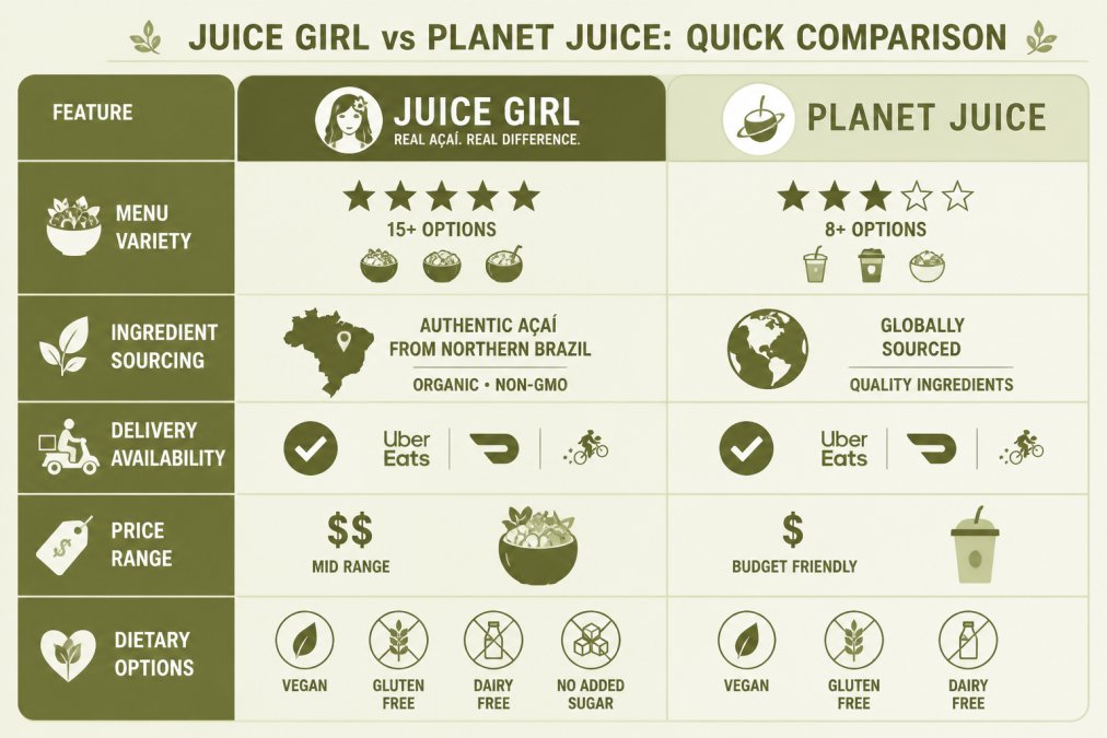 Feature comparison matrix showing menu variety, ingredient sourcing, delivery availability, price range, and dietary options for Juice Girl vs Planet Juice