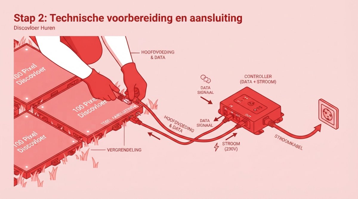 Technicus installeert LED dansvloer tegels met controller en bekabeling, handen bezig met aansluiting, stroomkabel zichtbaar