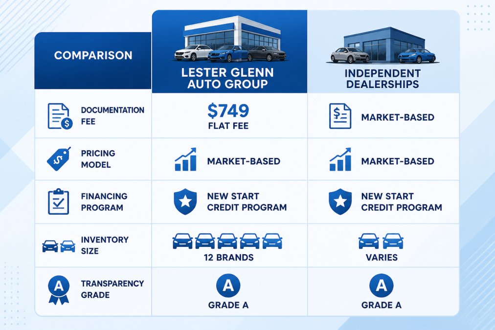 Comparison matrix with rows for documentation fee, pricing model, financing program, inventory size, and transparency grade; columns for Lester Glenn Auto Group and Independent Dealerships; cells showing $749 flat fee, market-based pricing, New Start Credit Program, 12 brands, and Grade A transparency