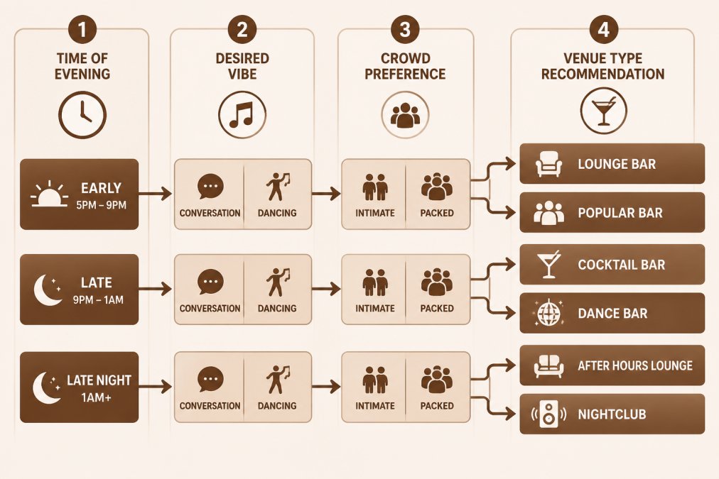 Flowchart showing venue selection: Time of evening → Desired vibe (conversation vs. dancing) → Crowd preference (intimate vs. packed) → Venue type recommendation