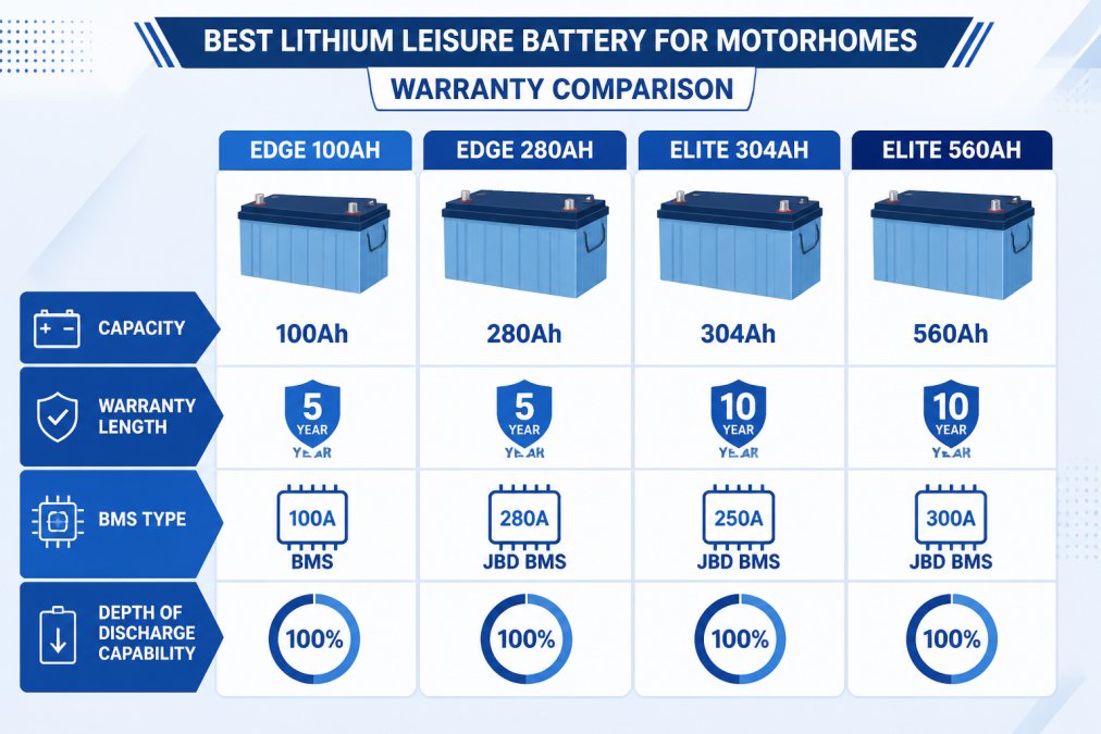 Feature comparison matrix: Skyenergi Edge 100Ah (5-year warranty, 100A BMS), Skyenergi Edge 280Ah (5-year warranty, 280A JBD BMS), Skyenergi Elite 304Ah (10-year warranty, 250A JBD BMS), Skyenergi Elite 560Ah (10-year warranty, 300A JBD BMS); columns show capacity, warranty length, BMS type, depth of discharge capability