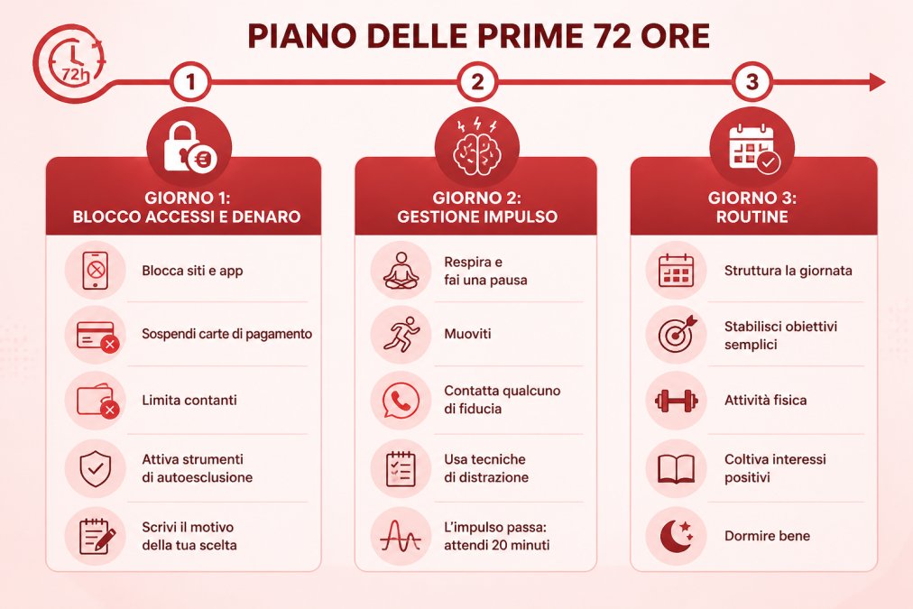 Timeline a tre fasi con etichette "Giorno 1: blocco accessi e denaro", "Giorno 2: gestione impulso", "Giorno 3: routine", con azioni chiave per ogni fase