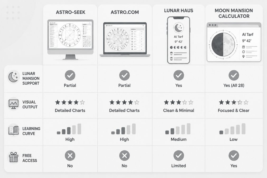 Comparison matrix evaluating features and usability of popular lunar mansion calculators