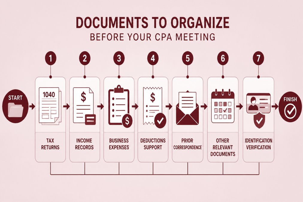 Checklist flowchart showing 5-7 key documents to organize before a CPA meeting: tax returns, income records, business expenses, deductions, prior correspondence
