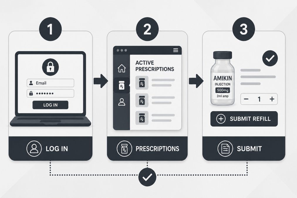 Flowchart showing three steps: 1) Log in to pharmacy portal with email and password, 2) Navigate to active prescriptions section, 3) Select medication and submit refill request