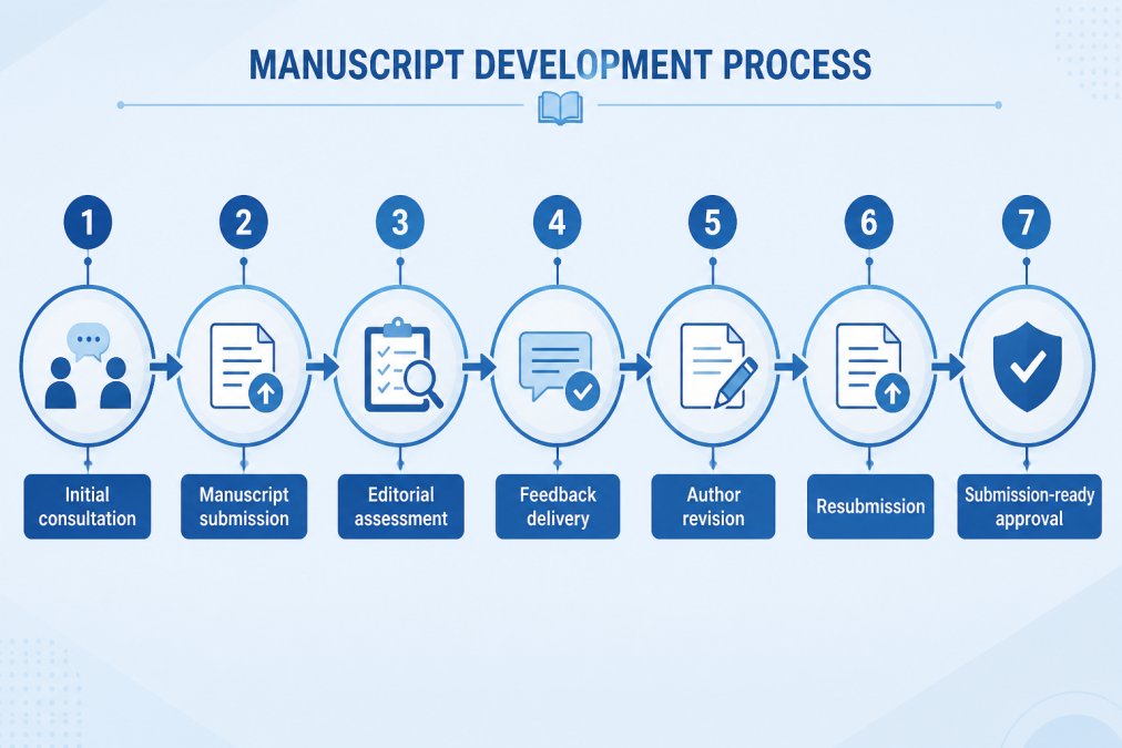 Timeline flowchart showing manuscript development process: Initial consultation → Manuscript submission → Editorial assessment → Feedback delivery → Author revision → Resubmission → Submission-ready approval