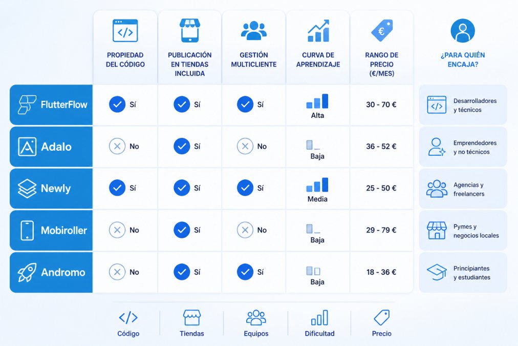Matriz comparativa de alternativas a GoodBarber analizando costes, código y funciones de las principales plataformas.