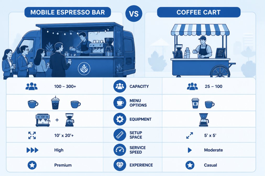 Professional barista preparing specialty espresso drinks at a mobile coffee bar during an outdoor corporate event, with guests lined up and holding freshly made lattes, natural sunlight illuminating latte art