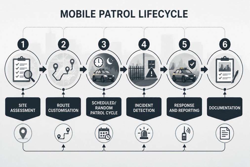 Flowchart illustrating the mobile security patrol process from site assessment through to incident reporting.
