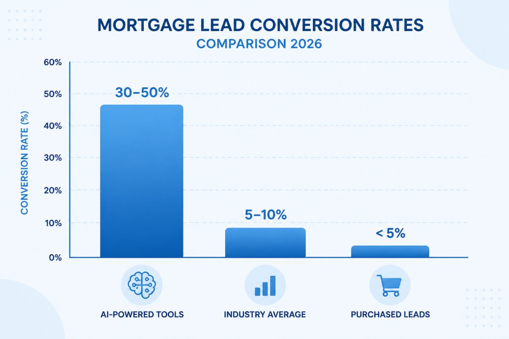 Bar chart comparing mortgage lead conversion rates: AI-powered tools 30-50%, industry average 5-10%, purchased leads under 5%, with LeadPops 2026 source attribution