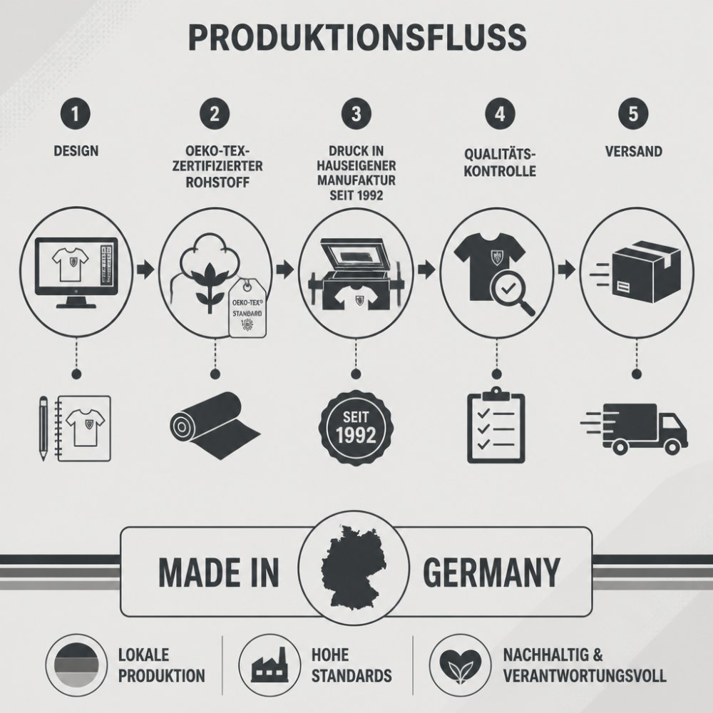 Produktionsfluss-Diagramm: Design → OEKO-TEX-zertifizierter Rohstoff → Druck in hauseigener Manufaktur seit 1992 → Qualitätskontrolle → Versand; Hervorhebung Made in Germany